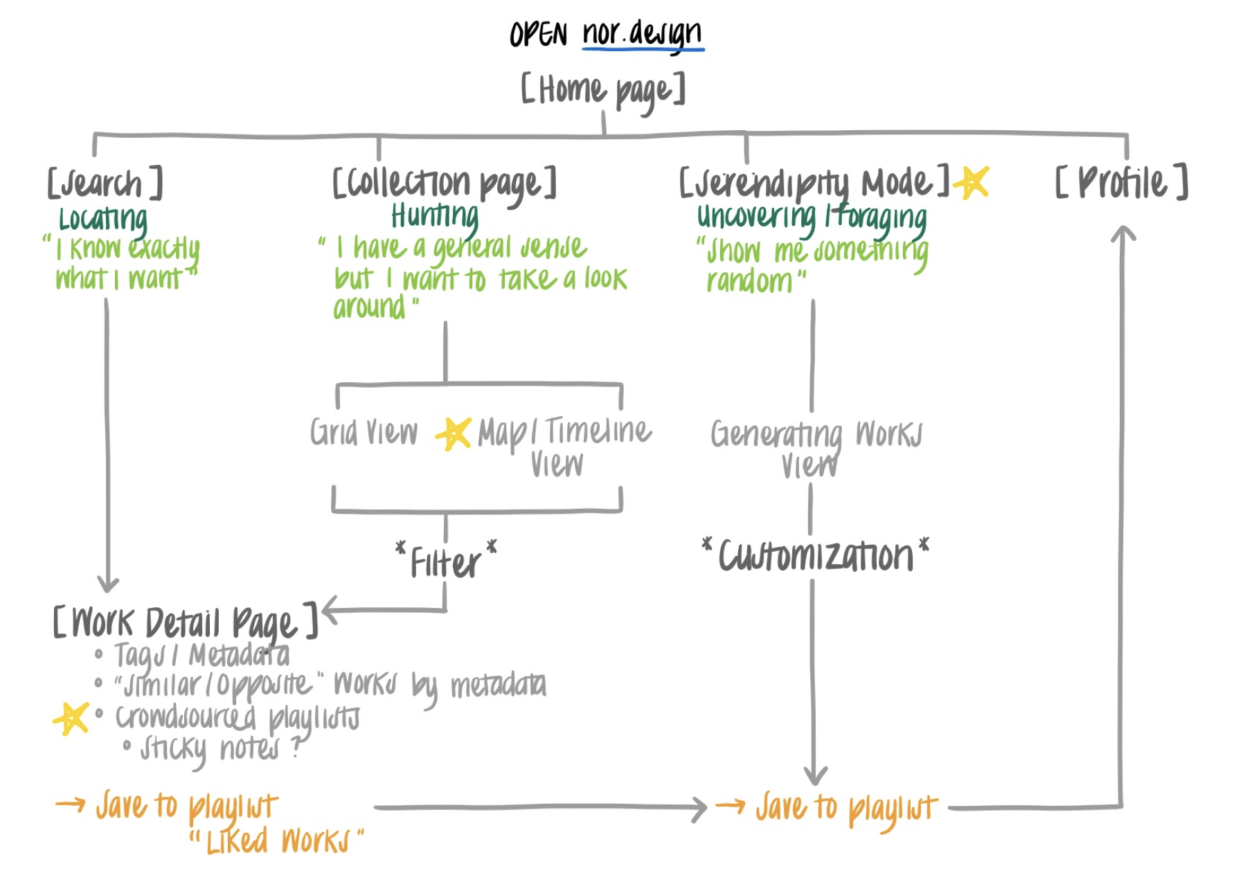 user flow